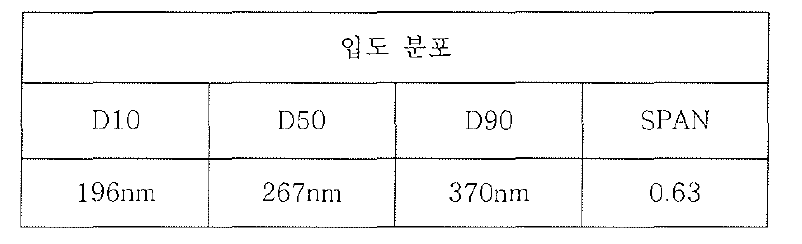 White 입자 제조후 입도분포