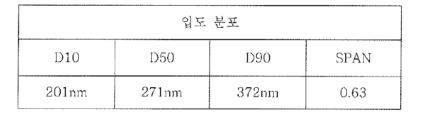 White 입자 정제후 입도분포