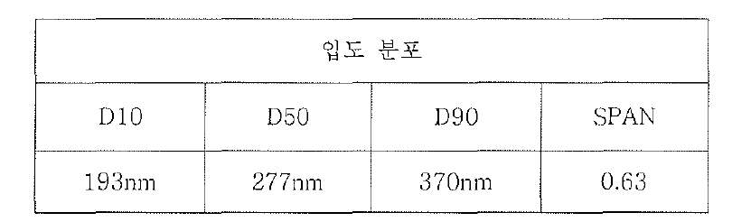 Yellow 입자 제조후 입도분포