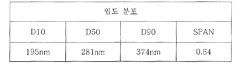 Yellow 입자 정제후 입도분포