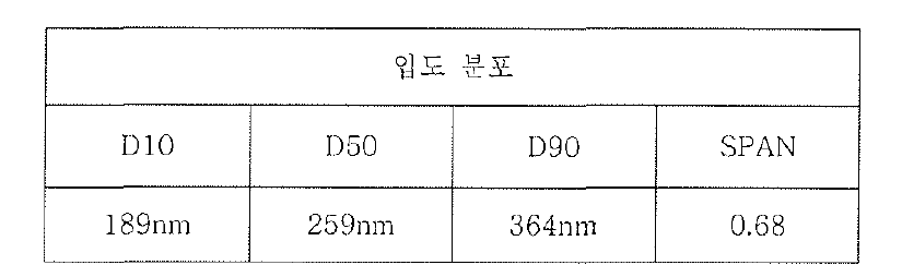 Magenta 입자 제조후 입도분포