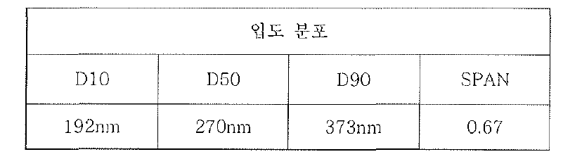 Magenta 입자 정제후 입도분포