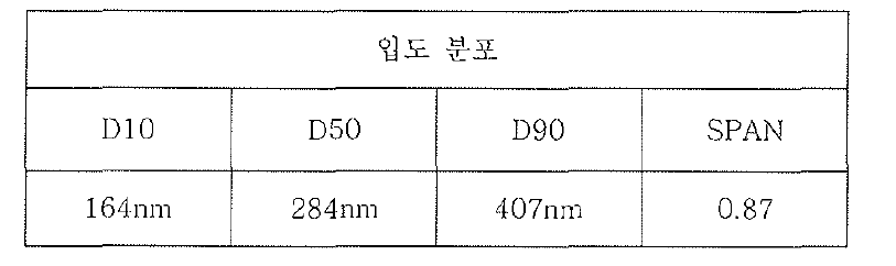 Cyan 입자 제조후 입도분포