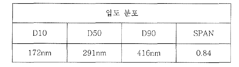 Cyan 입자 정제후 입도분포