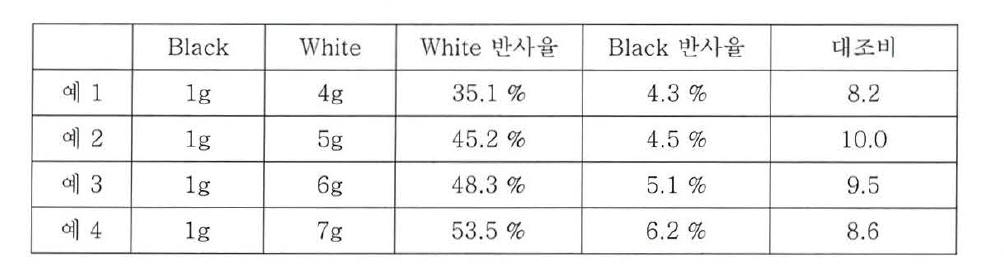 흑색/백색 입자 혼합 비율에 따른 반사율/대조비