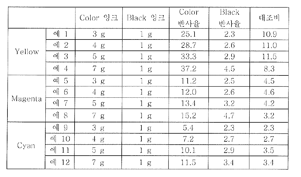 Color / Black 잉크의 혼합 비율에 따른 반사율 및 대조비