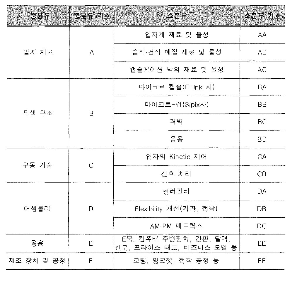 분석대상 기술 범위