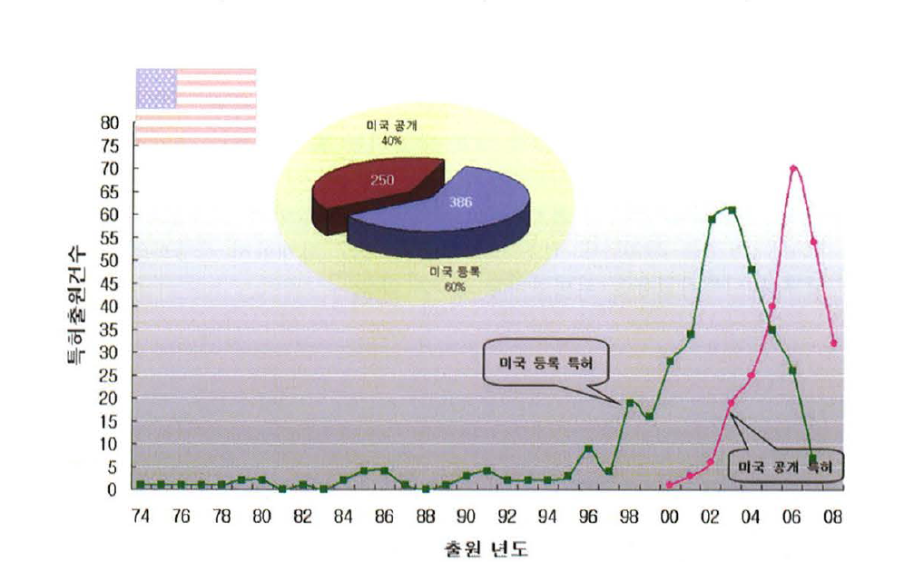 미국의 연도별 특허출원 동향