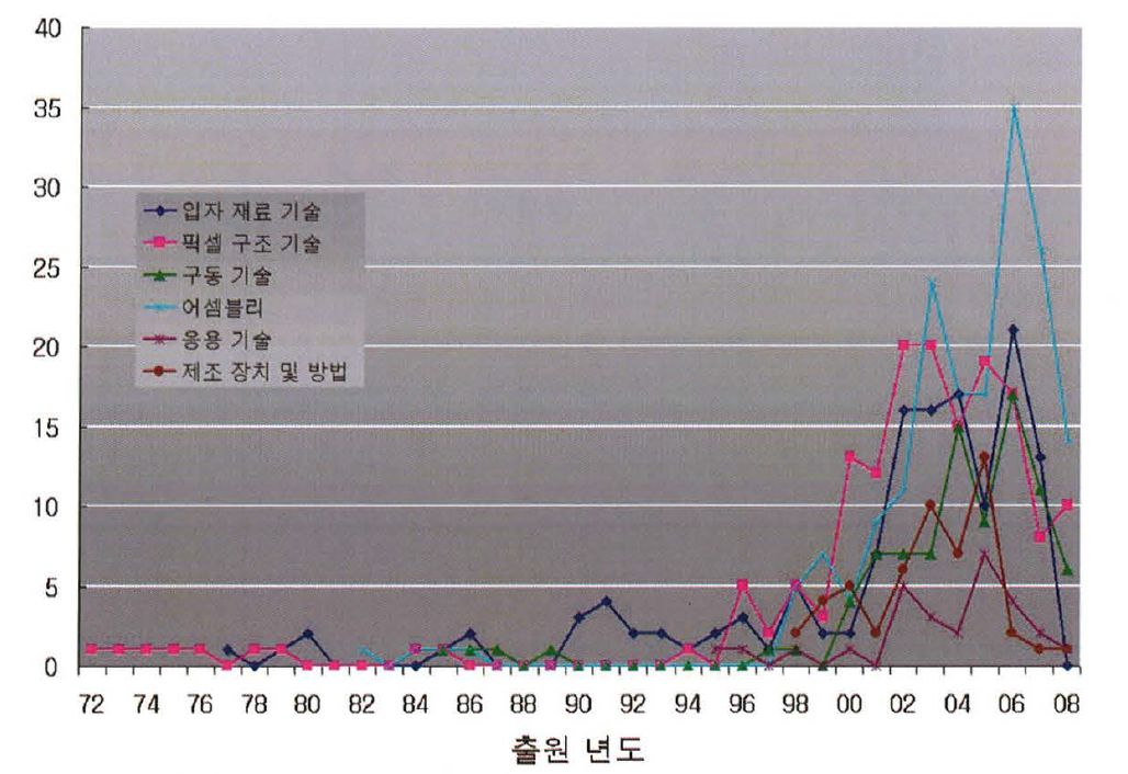 미국의 기술분야별 특허 출원 동향