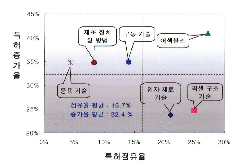 특허 점유율 및 증가율에 따른 포트폴리오 분석