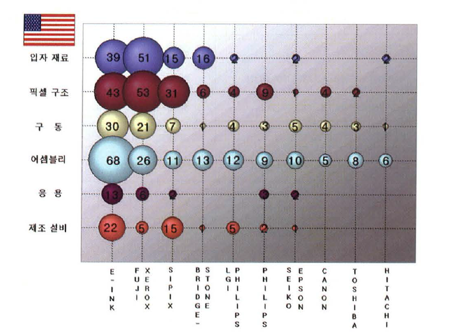 미국 특허의 기업별 역점 분야 및 공백 기술