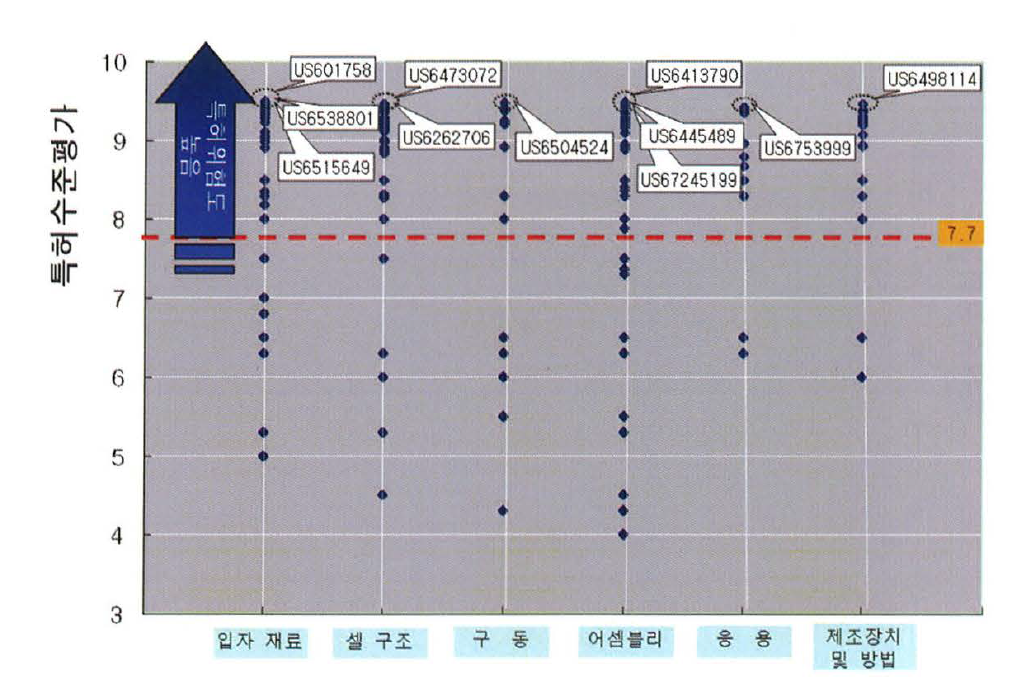 E Ink사의 특허수준평가 결과