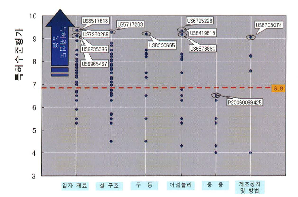 Fuji Xerox사의 특허수준 평가 결과