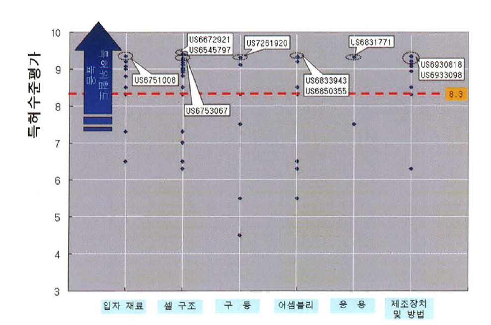 Sipix사의 특허수준평가 결과