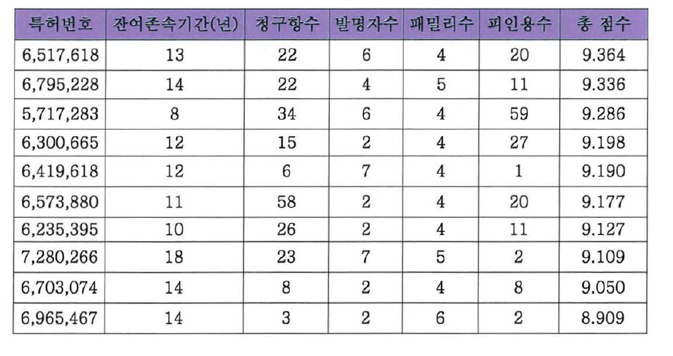 Fuji Xerox사 특허의 특허수준평가 수치 분석