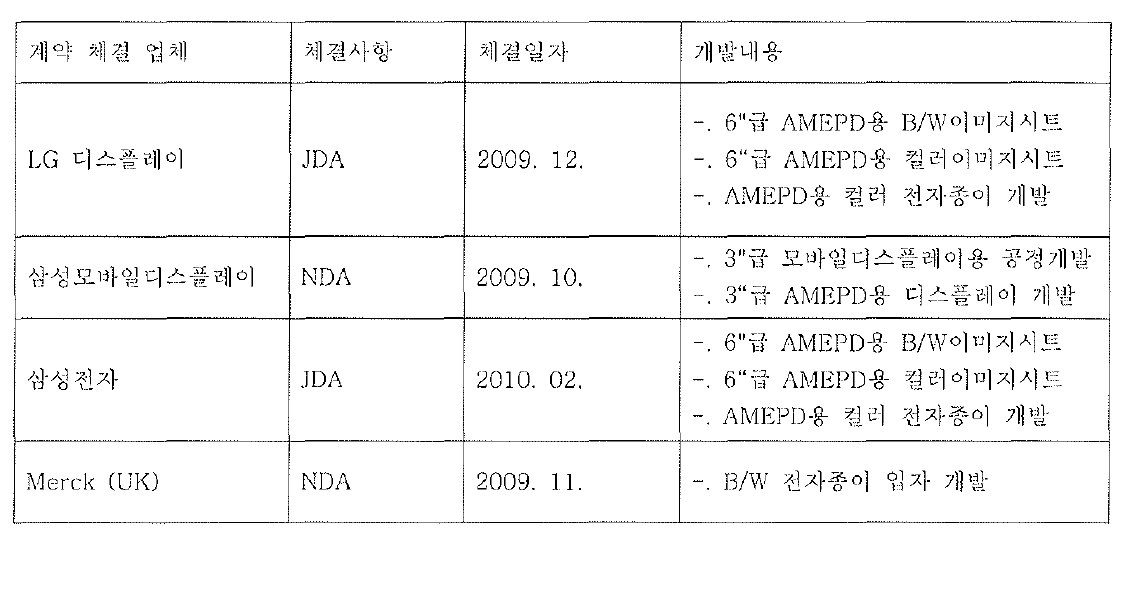 공동개발 체결업체 현황