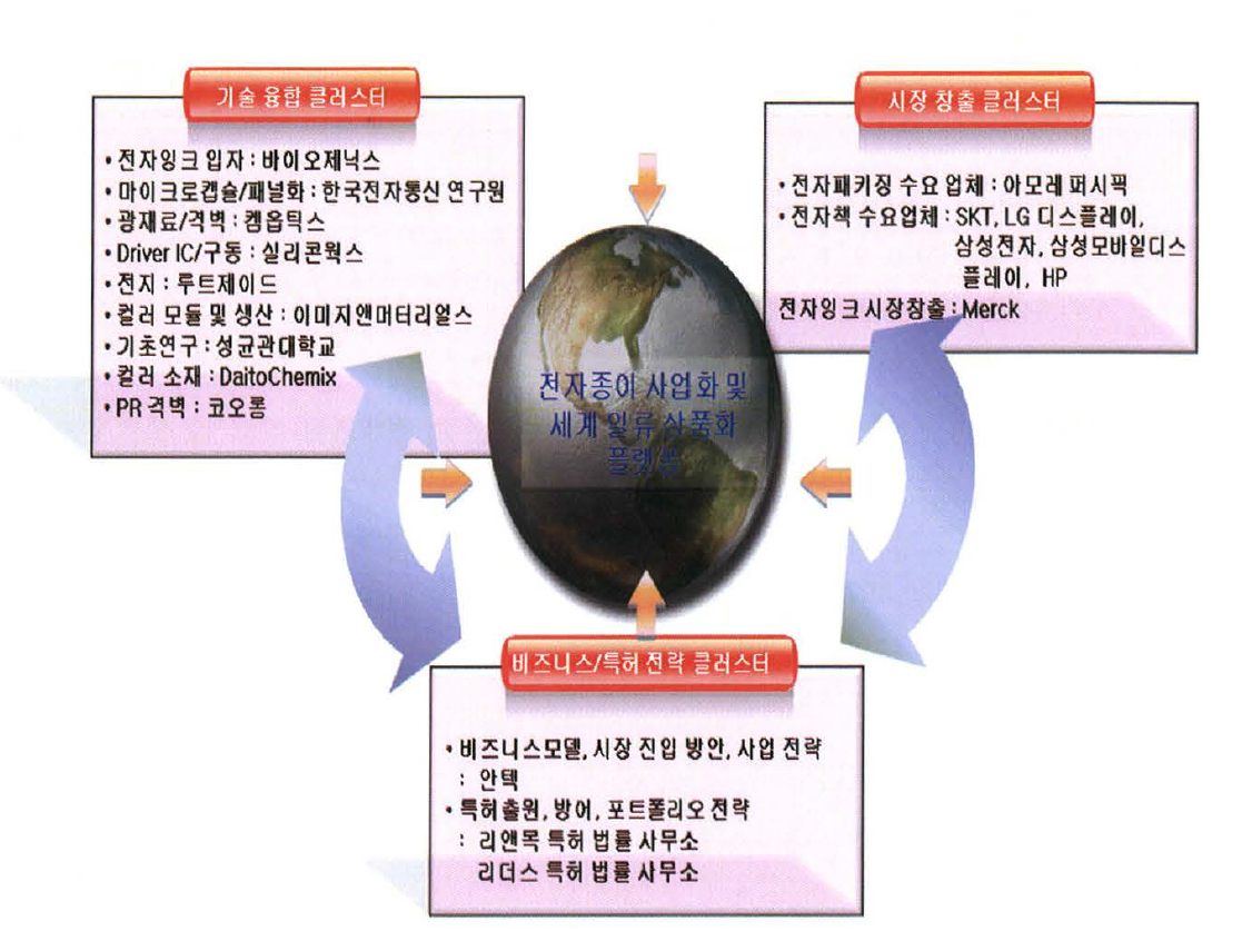 전자종이 사업화를 위한 종합 클러스터