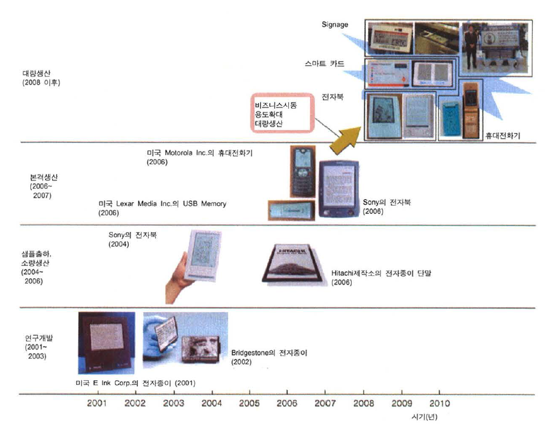 전자종이 관련 제품 로드맵