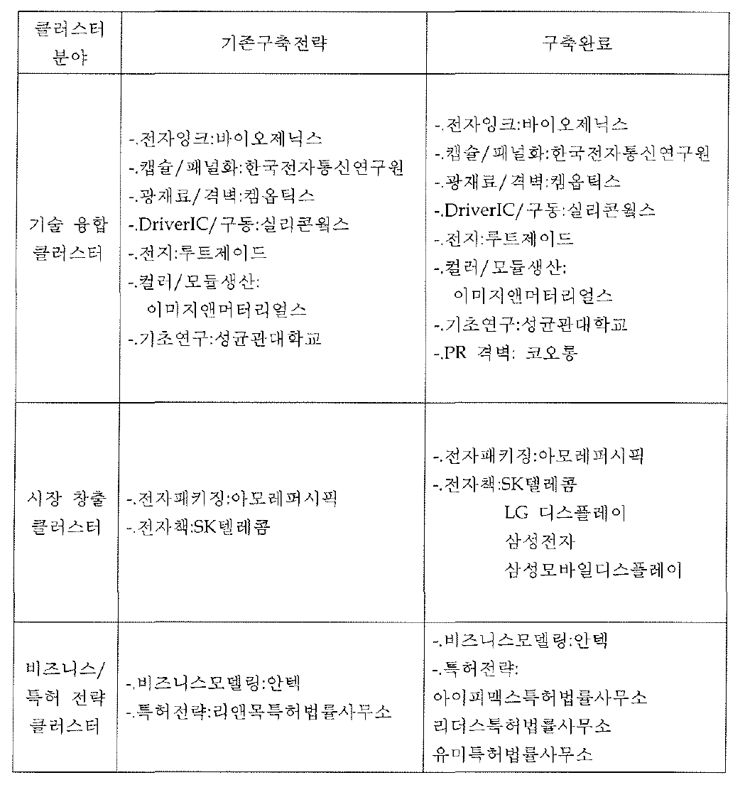 사업화 클러스터 구축 현황