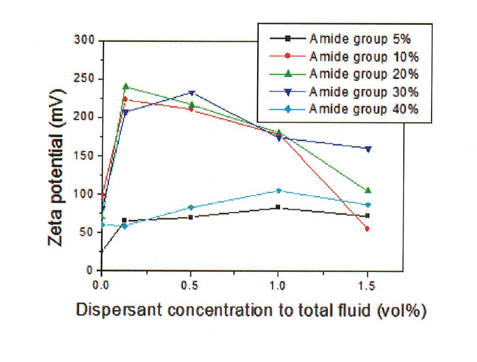전자 잉크 입자의 분산안정제 농도에 따른 제타전위의 변화