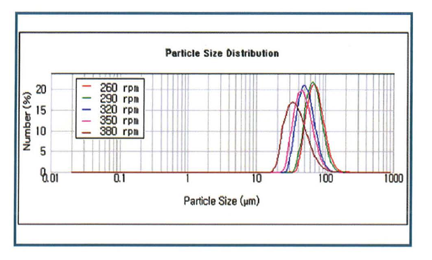 Particle size distribution of microcapsules as function of stirring rate