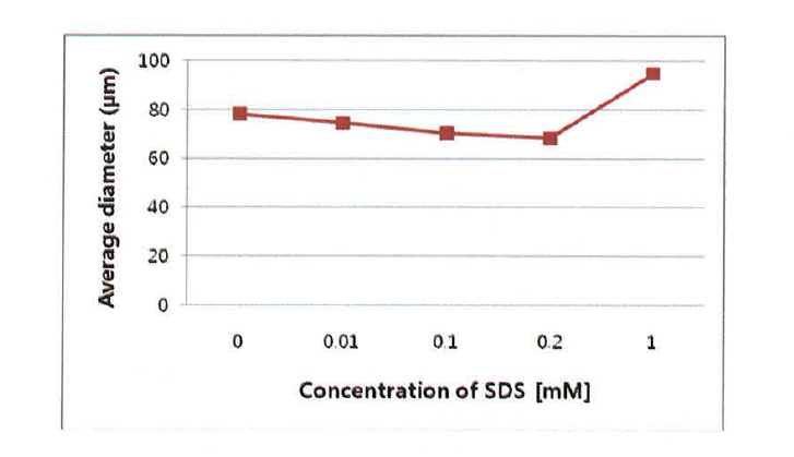 SDS 농도에 따른 마이크로캡슐의 평균 입도