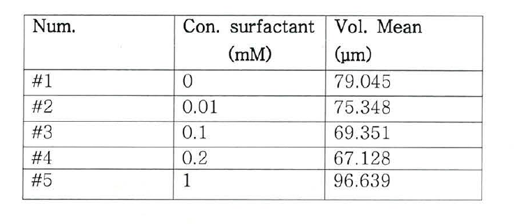SDS 농도에 따른 마이크로캡슐 평균입자크기
