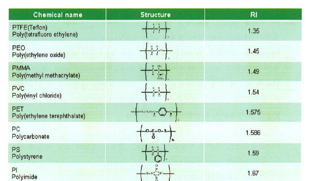 PMMA 구조에서 치환기에 따른 굴절율 변화