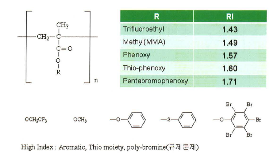 PMMA구조 치환에 의한 물성변화