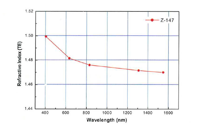 개발된 광경화 폴리머(Z-147)의 파장에 따른 굴절율 변화