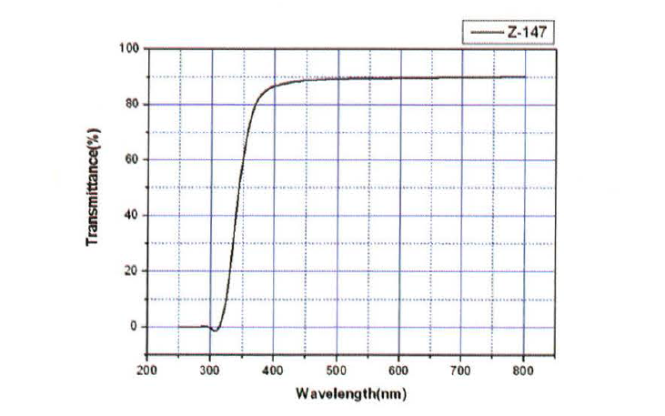 개발된 광경화 폴리머 (Z-147)의 광투과도