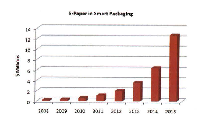 packaging관련 전자종이 시장 예측