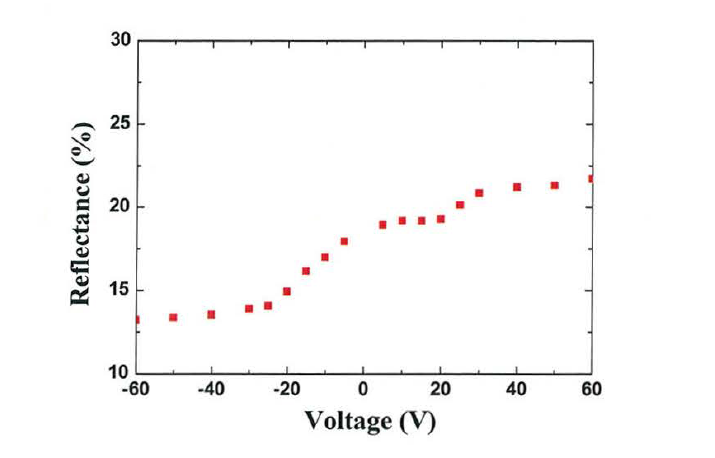 reflectance vs 인가 전압 그래프