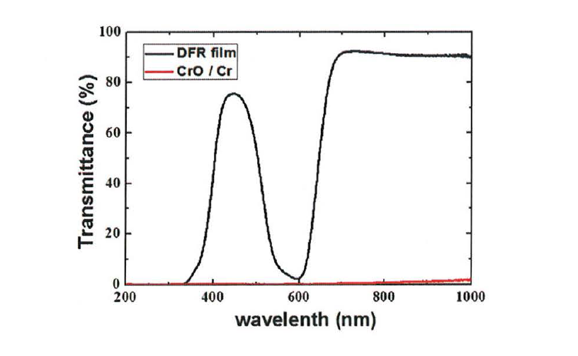CrO (150 nm)/Cr (50 nm) 증착 전·후의 DFR의 투과율 비교