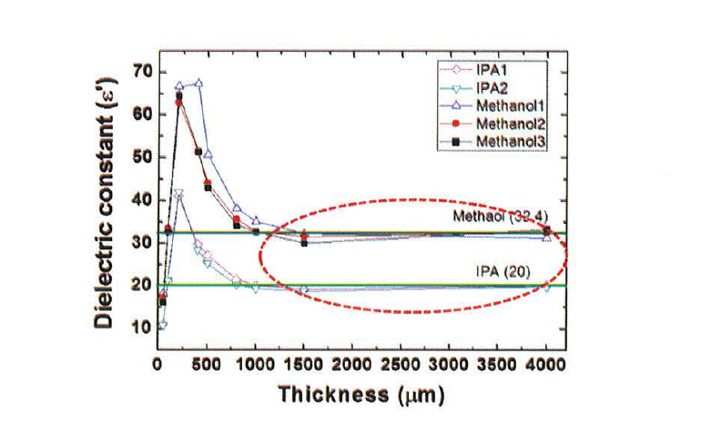 상·하부 전극 거리에 따른 dielectric constant 측정 결과