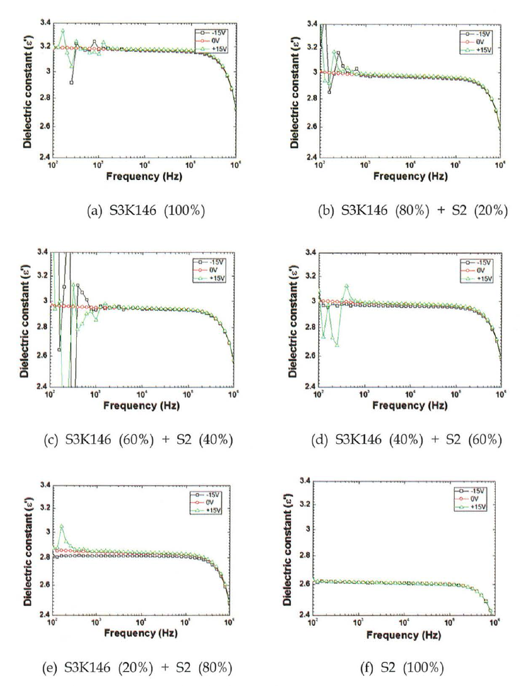 S2 농도 변화에 따른 dielectric constant vs. frequency 그래프