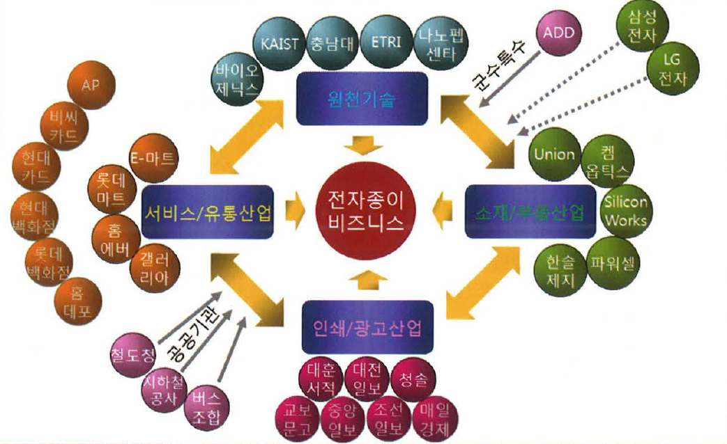 전자종이 신사업 대전 지역 가치 창출 및 확장