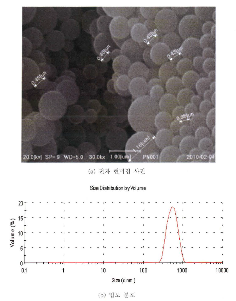 상전이법을 이용하여 제조된 블랙 입자의 전자현미경 사진 (a) 및 입도 분포(b)