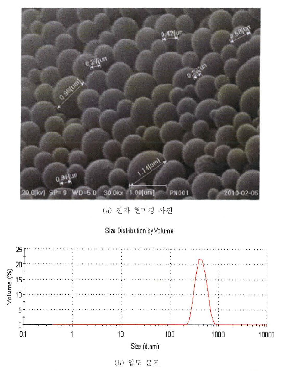 정제된 Black 입자의 전자현미경 사진(a) 및 입도 분포(b)