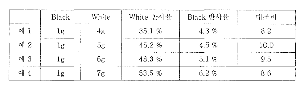 흑색/백색 입자 혼합 비율에 따른 반사율/대조비