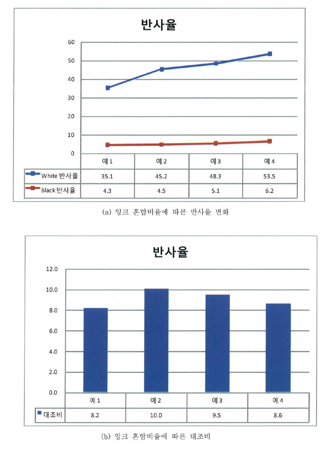 잉크 혼합 비율에 따른 반사율, 대조비 변화(white/black)