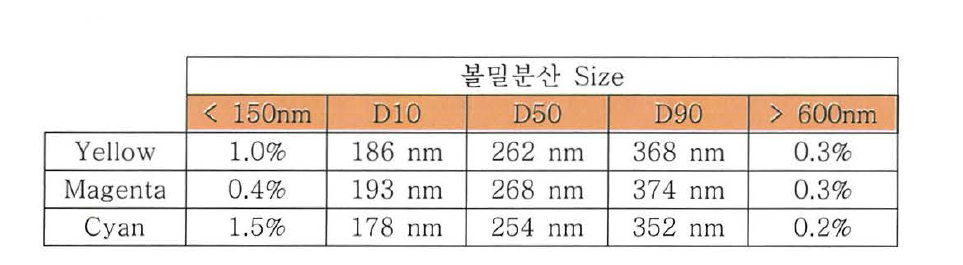 Color 별 분산 입도 분포