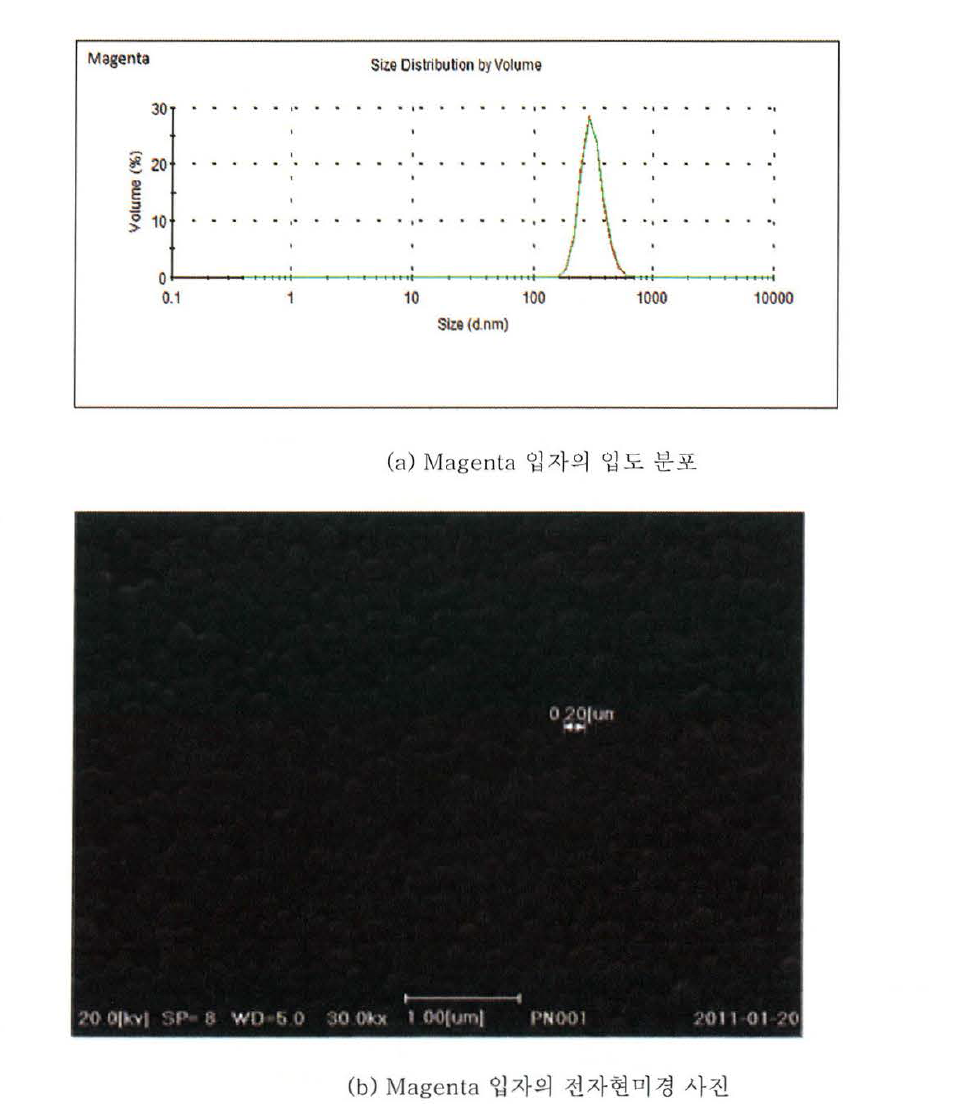 상분리법을 이용하여 제조된 Magenta 입자의 정제 후, 입도 분포 및 전자현미경 사진