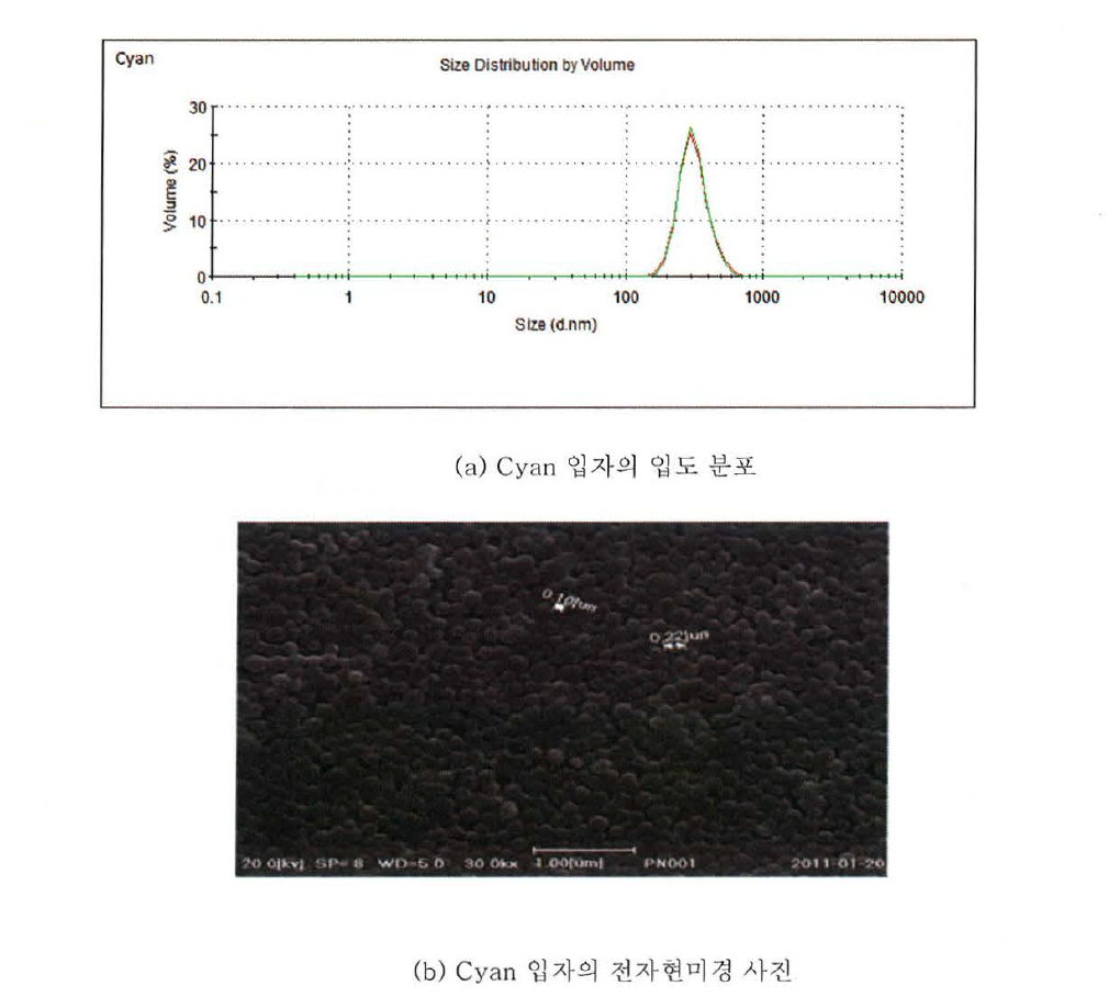 상분리법을 이용하여 제조된 Cyan 입자의 정제 후, 입도 분포 및 전자현미경 사진