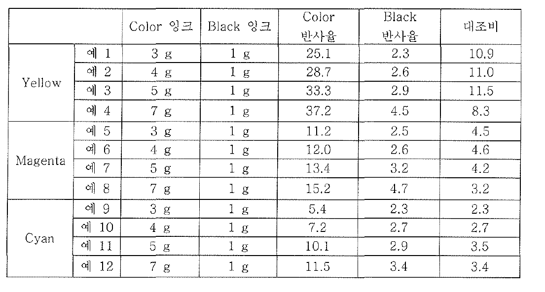 Color / Black 잉크의 혼합비율에 따른 반사율 및 대조비