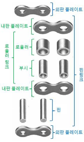 체인의 구조