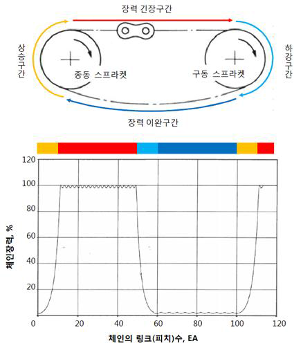 구동원리(100링크, 스프라켓 잇수20EA)