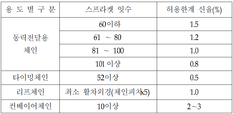 용도별 체인의 허용한계 신율