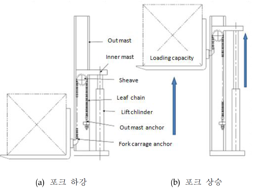 포크의 작동원리