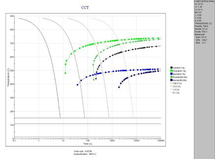 CCT 곡선